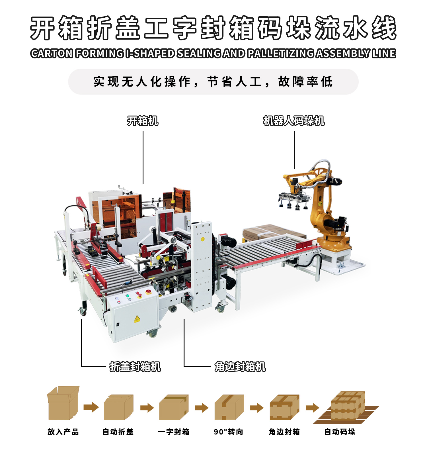 开箱折盖工字封箱码垛流水线细节图